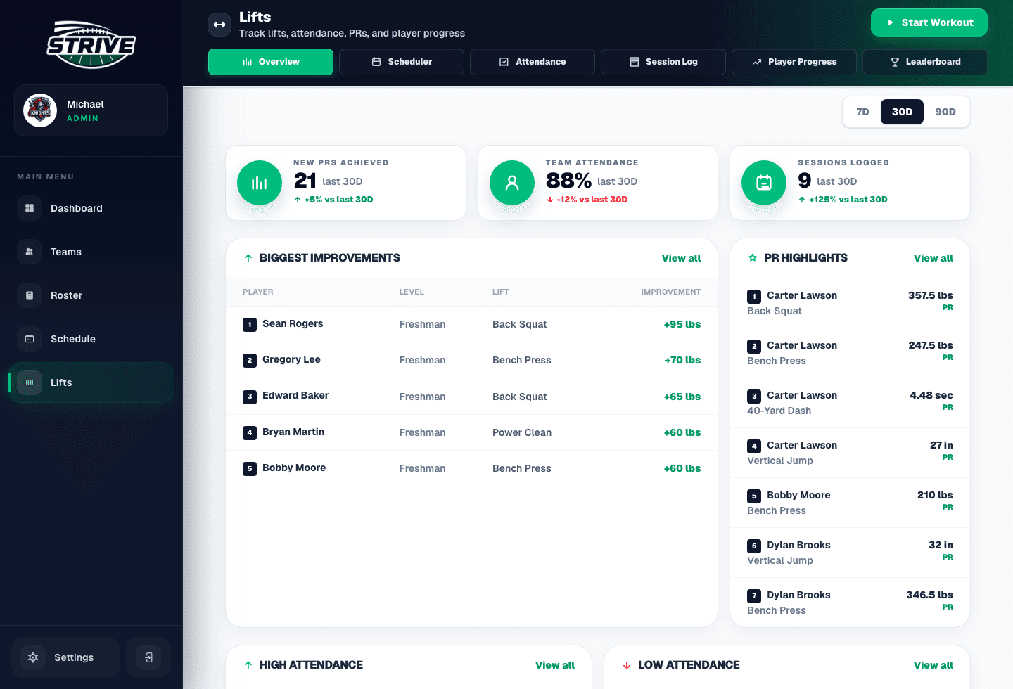 Strive Stats development overview with PR highlights, attendance metrics, and player improvement data.